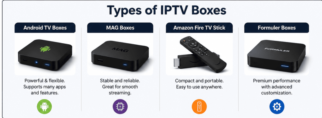 Types Of IPTV Boxes